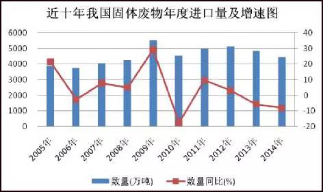 固体废物年度进口量及增速图.jpg