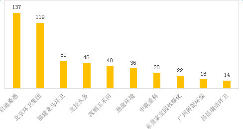 2016年环卫服务企业签约合同额十强.jpg